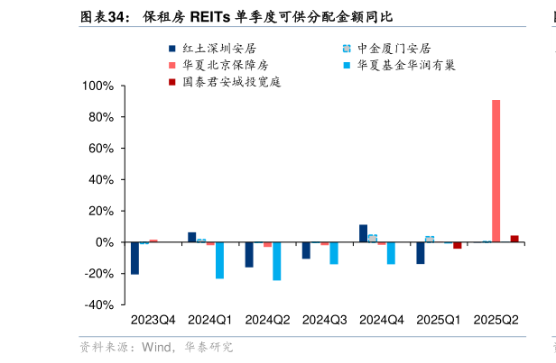 请问一下保租房 REITs 单季度可供分配金额同比