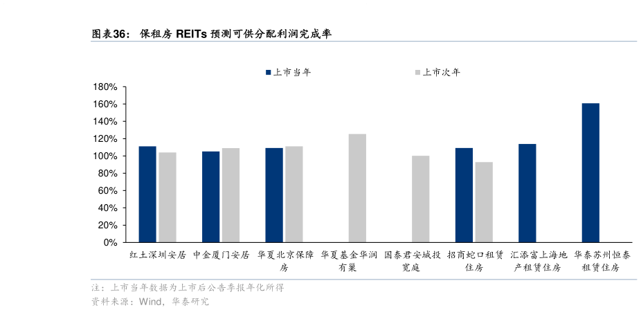 如何才能保租房 REITs 预测可供分配利润完成率