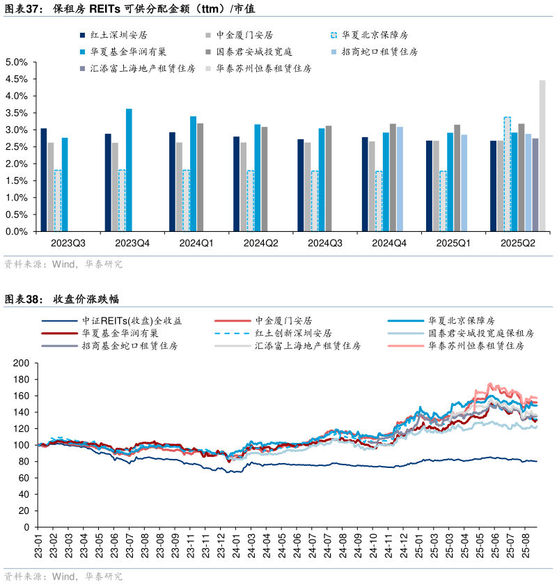 谁能回答保租房 REITs 可供分配金额（ttm）市值 收盘价涨跌幅