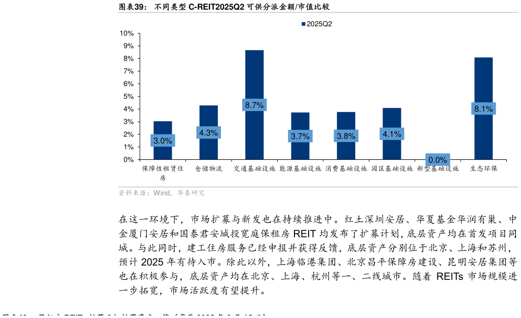 一起讨论下不同类型 C-REIT2025Q2 可供分派金额市值比较