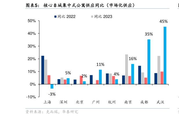 请问一下核心 8 城集中式公寓供应同比（市场化供应）