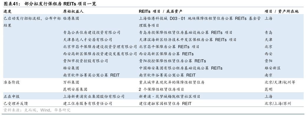 如何才能部分拟发行保租房 REITs 项目一览
