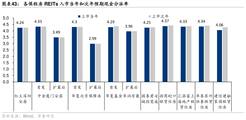 你知道各保租房 REITs 入市当年和次年预期现金分派率