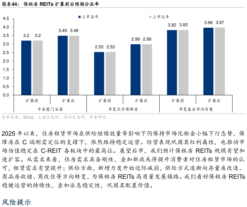 请问一下保租房 REITs 扩募前后预期分派率
