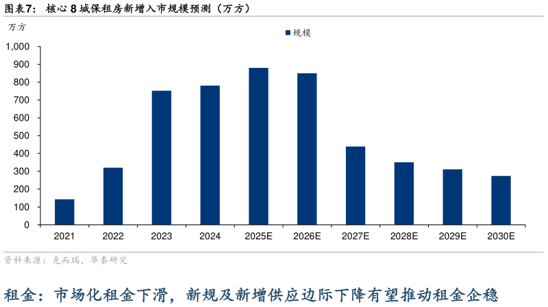 一起讨论下核心 8 城保租房新增入市规模预测（万方）