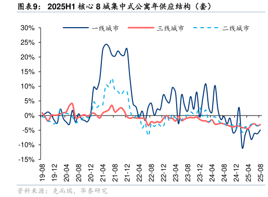 我想了解一下2025H1 核心 8 城集中式公寓年供应结构（套）