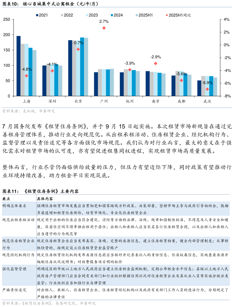 你知道核心 8 城集中式公寓租金（元平月） 租赁住房条例主要内容