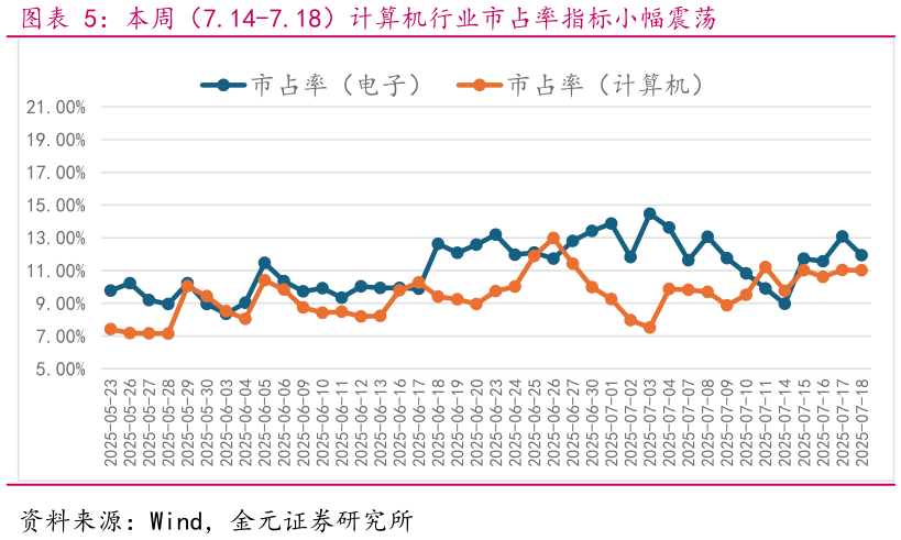 你知道本周（7.14-7.18）计算机行业市占率指标小幅震荡