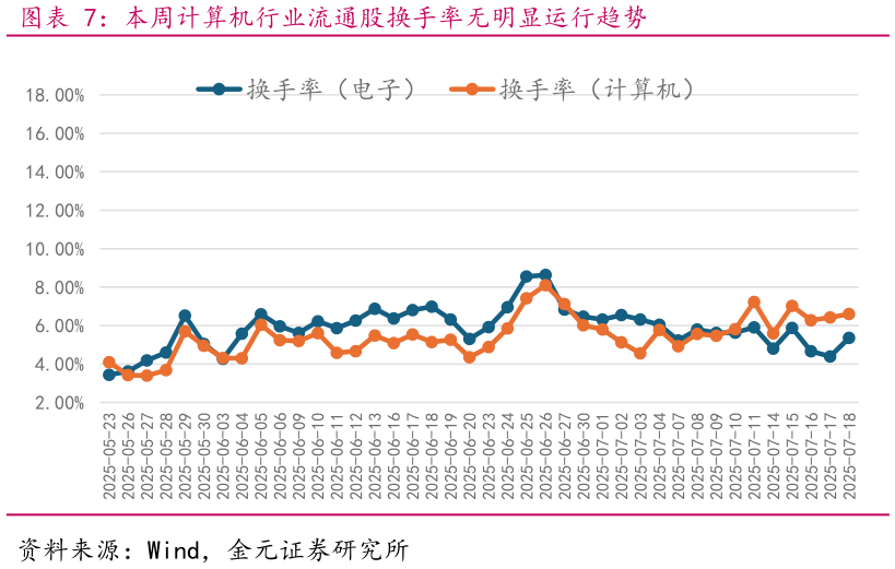 想关注一下本周计算机行业流通股换手率无明显运行趋势