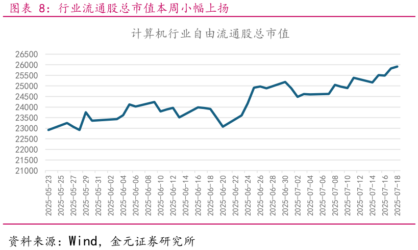 我想了解一下行业流通股总市值本周小幅上扬
