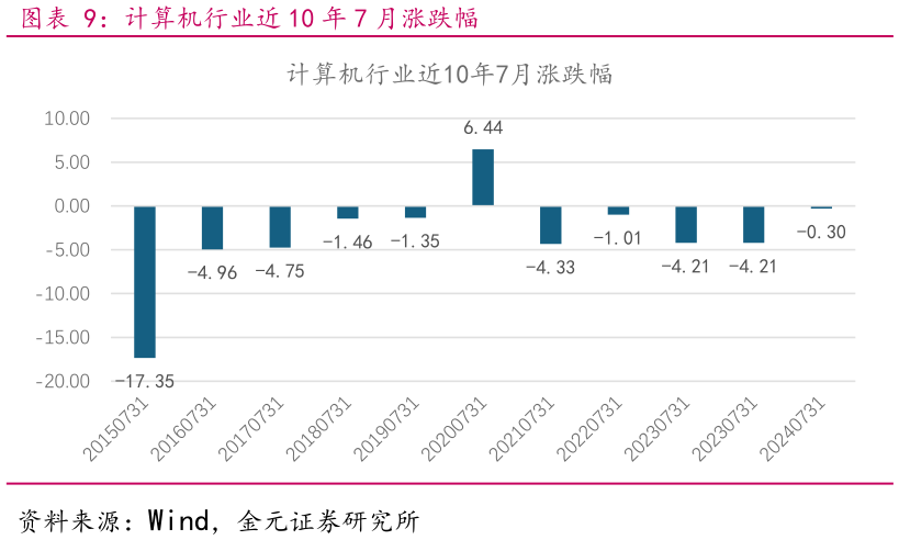 谁能回答计算机行业近 10 年 7 月涨跌幅