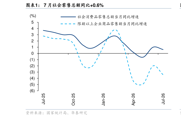 谁能回答7 月社会零售总额同比0.6%