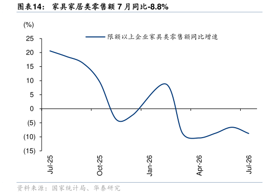 如何看待家具家居类零售额 7 月同比-8.8%