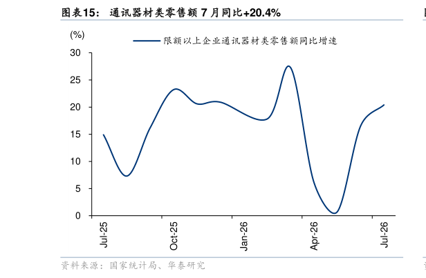 你知道通讯器材类零售额 7 月同比20.4%