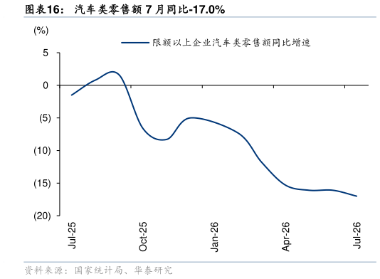 各位网友请教一下汽车类零售额 7 月同比-17.0%