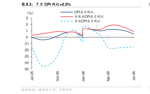谁能回答7 月 CPI 同比0.5%