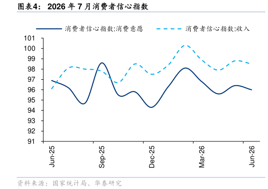 如何看待2026 年 7 月消费者信心指数