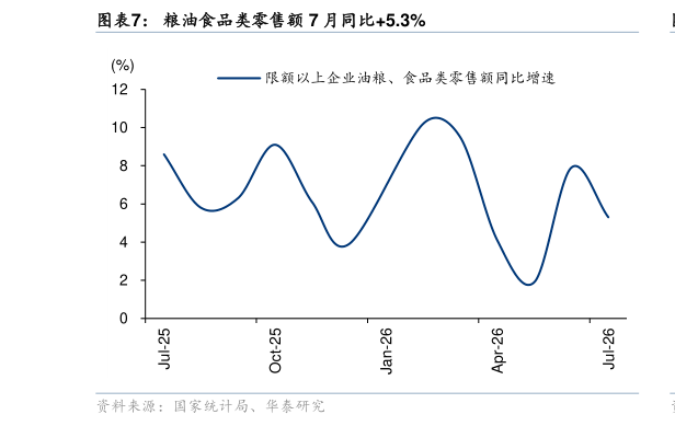 如何解释粮油食品类零售额 7 月同比5.3%