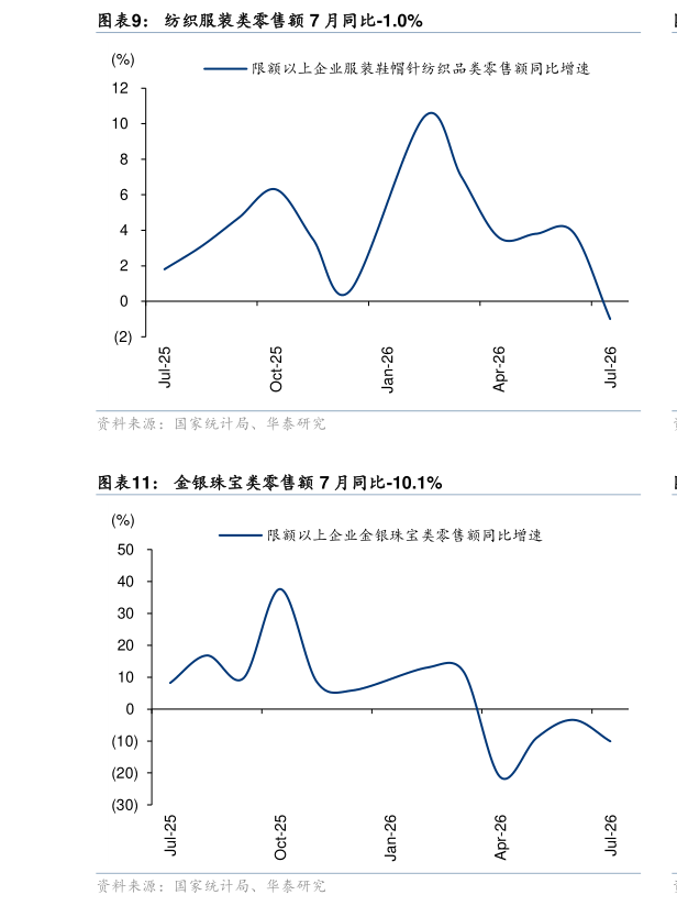 咨询下各位纺织服装类零售额 7 月同比-1.0%