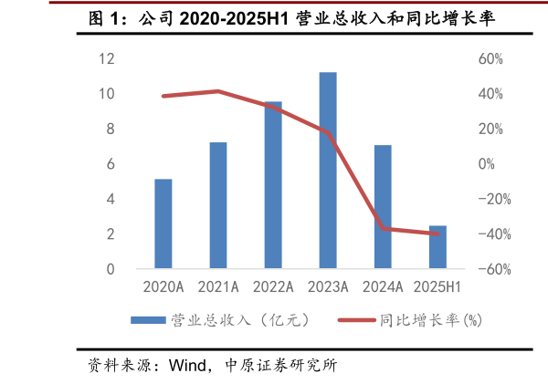一起讨论下公司 2020-2025H1 营业总收入和同比增长率