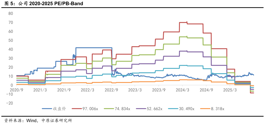 想关注一下公司 2020-2025 PEPB-Band