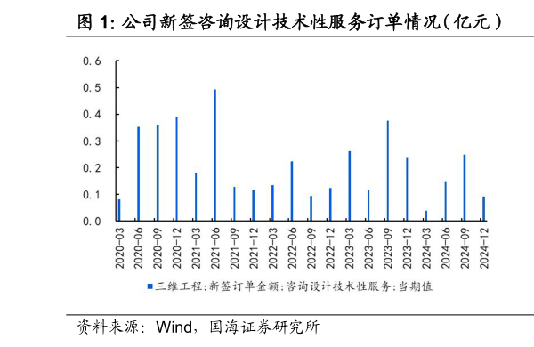 怎样理解公司新签咨询设计技术性服务订单情况（亿元） 公司新签工程总承包类订单情况（亿元）