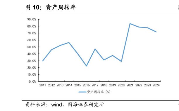 想问下各位网友资产周转率