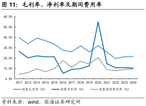 请问一下毛利率、净利率及期间费用率