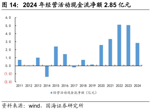 谁知道2024 年经营活动现金流净额 2.85 亿元