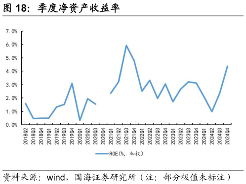 如何了解季度净资产收益率