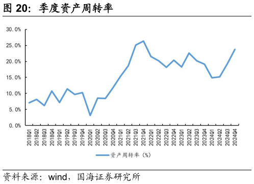 谁能回答季度资产周转率