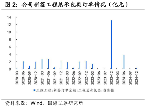 怎样理解公司新签工程总承包类订单情况（亿元）