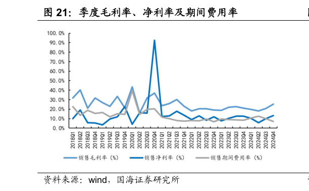 请问一下季度毛利率、净利率及期间费用率