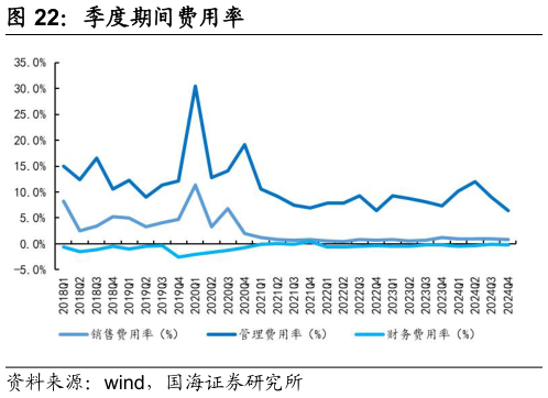 谁知道季度期间费用率