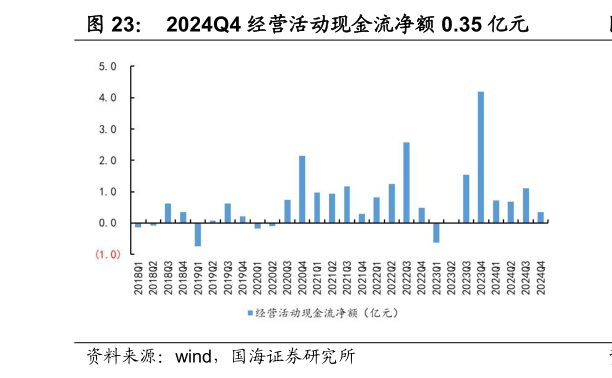 怎样理解2024Q4 经营活动现金流净额 0.35 亿元