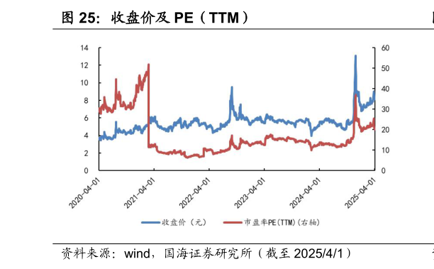 咨询大家收盘价及 PE（TTM）
