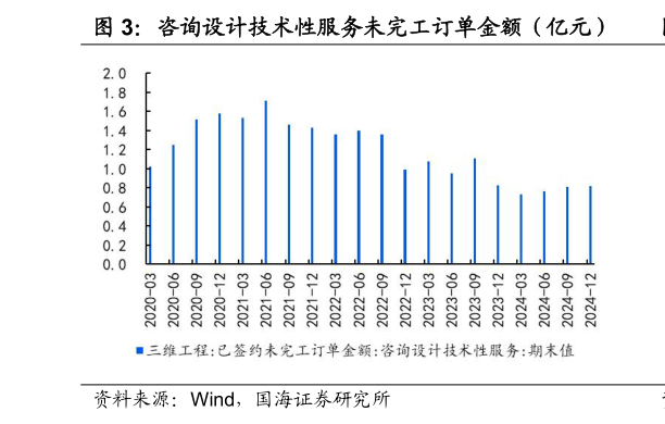 谁能回答咨询设计技术性服务未完工订单金额（亿元）