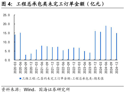 你知道工程总承包类未完工订单金额（亿元）