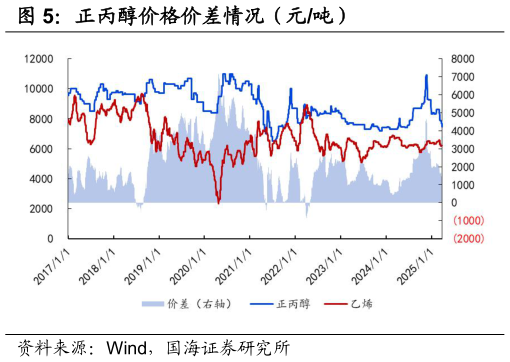 想关注一下正丙醇价格价差情况（元吨）