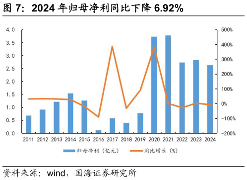 一起讨论下2024 年归母净利同比下降 6.92%