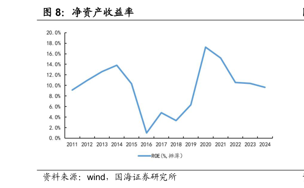 想关注一下净资产收益率