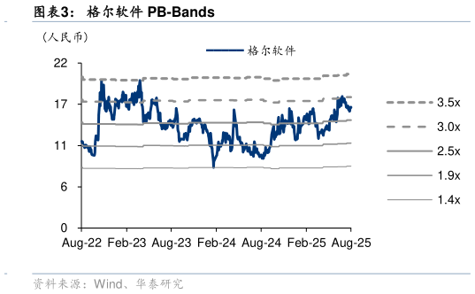 谁知道格尔软件 PB-Bands