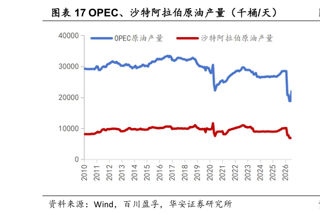 想问下各位网友OPEC、沙特阿拉伯原油产量（千桶天）