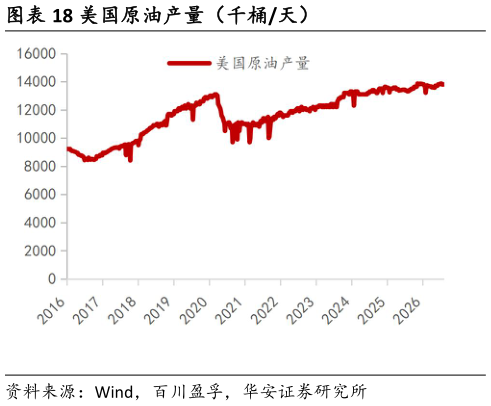 如何才能美国原油产量（千桶天）