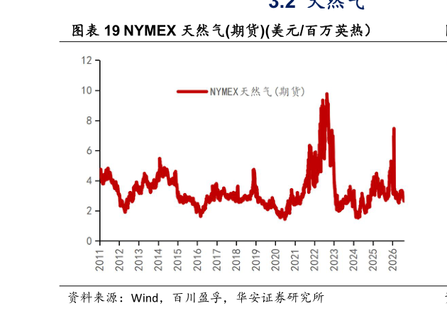 咨询大家NYMEX 天然气期货美元百万英热）