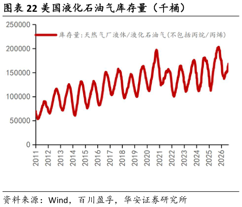 如何解释美国液化石油气库存量（千桶）