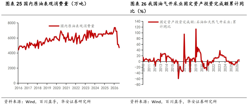 想问下各位网友国内原油表观消费量（万吨） 我国油气开采业固定资产投资完成额累计同