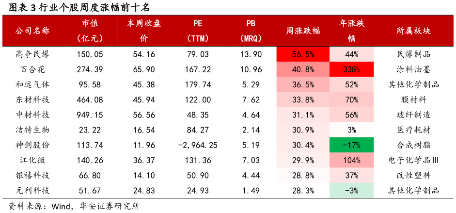 谁能回答行业个股周度涨幅前十名