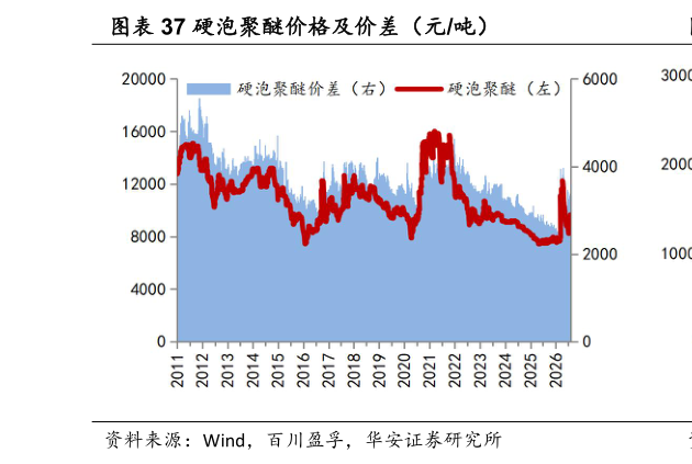 咨询下各位硬泡聚醚价格及价差（元吨）