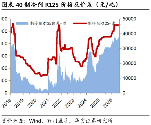 想关注一下制冷剂 R125 价格及价差（元吨）